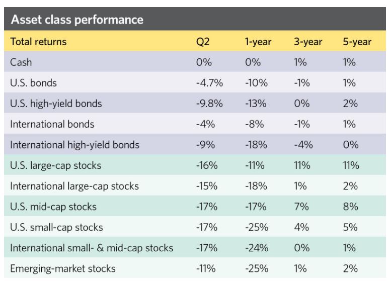 Asset Class Performance