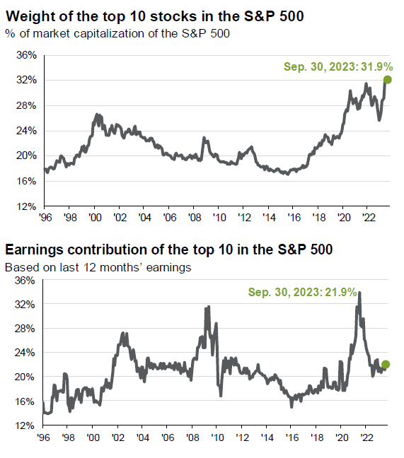 weight earnings of top 10 SP 500 stocks - JP Morgan