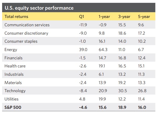 US sector performance