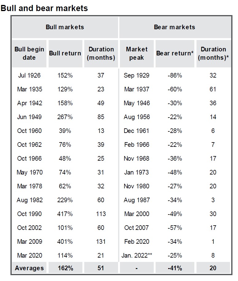 bull and bear markets - JP Morgan