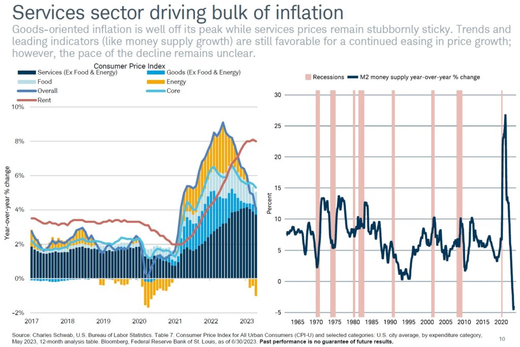 Services driving inflation - Schwab