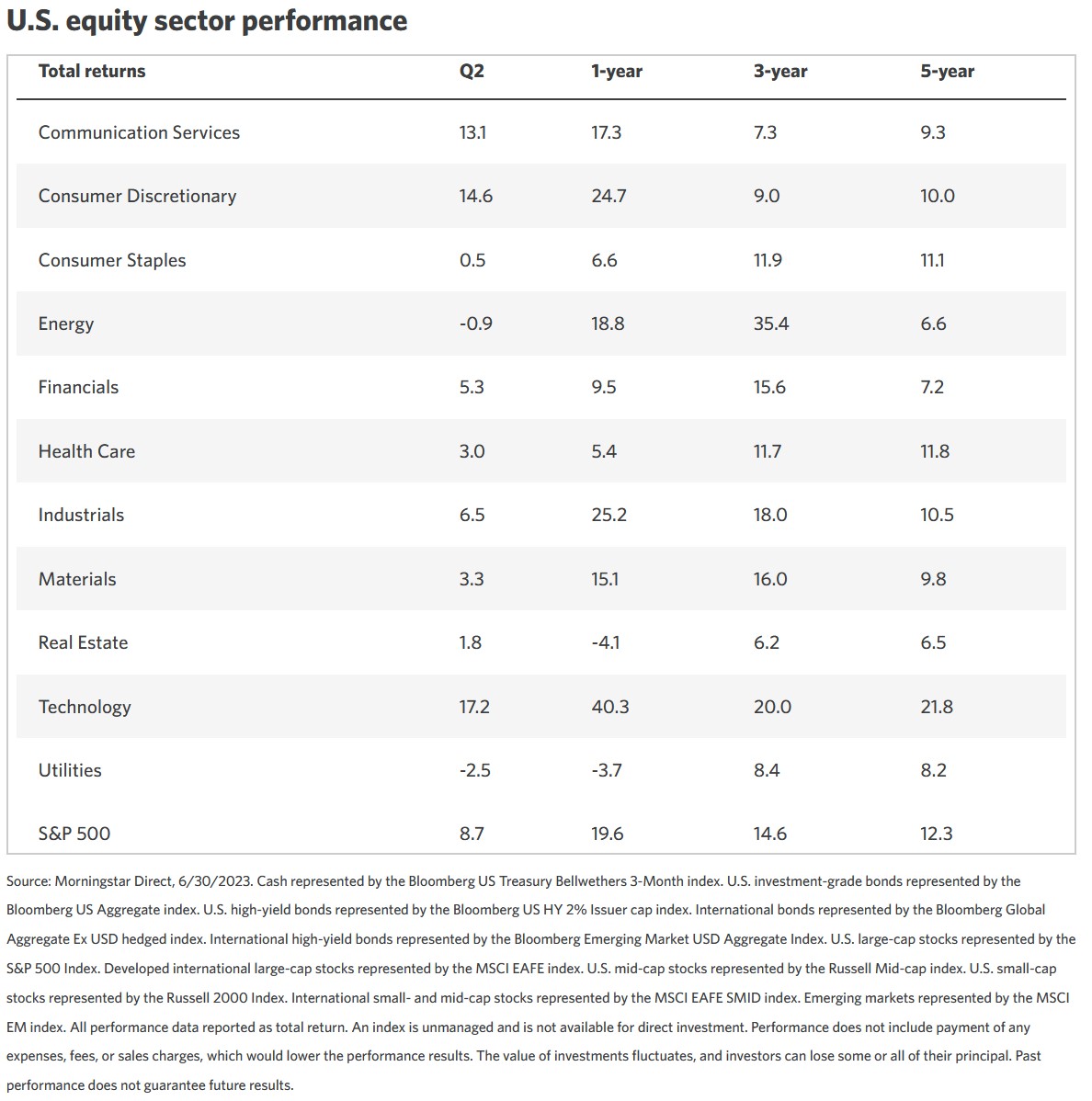 US equity sector performance - Morningstar and Edward Jones