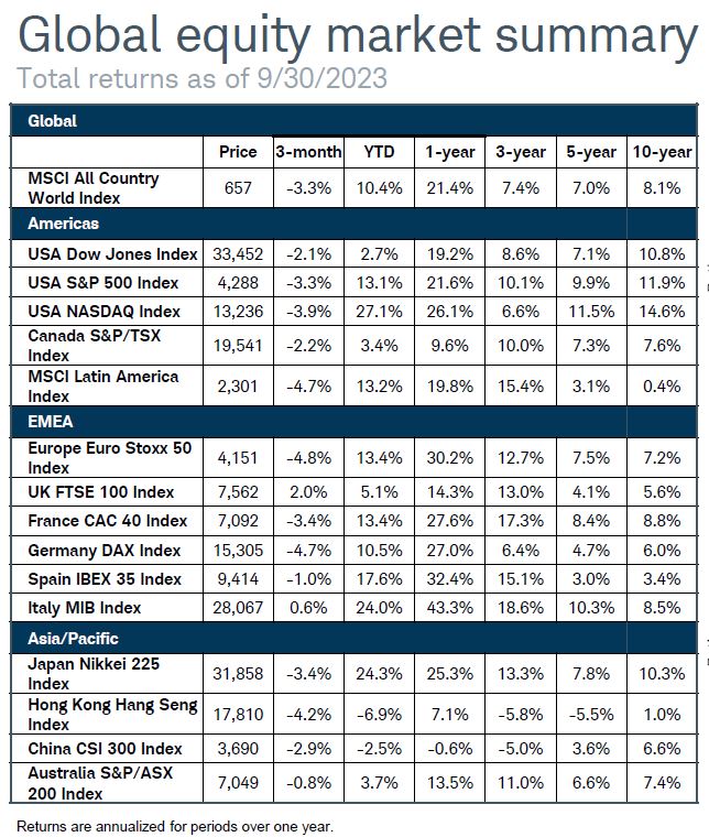 Global equity market summary - Charles Schwab Chartbook
