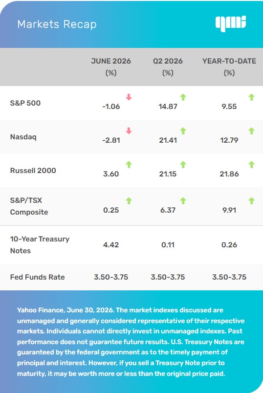 Markets Recap